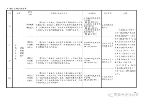 天津市建筑节能技术 工艺 材料 设备的推广 限制和禁止使用目录